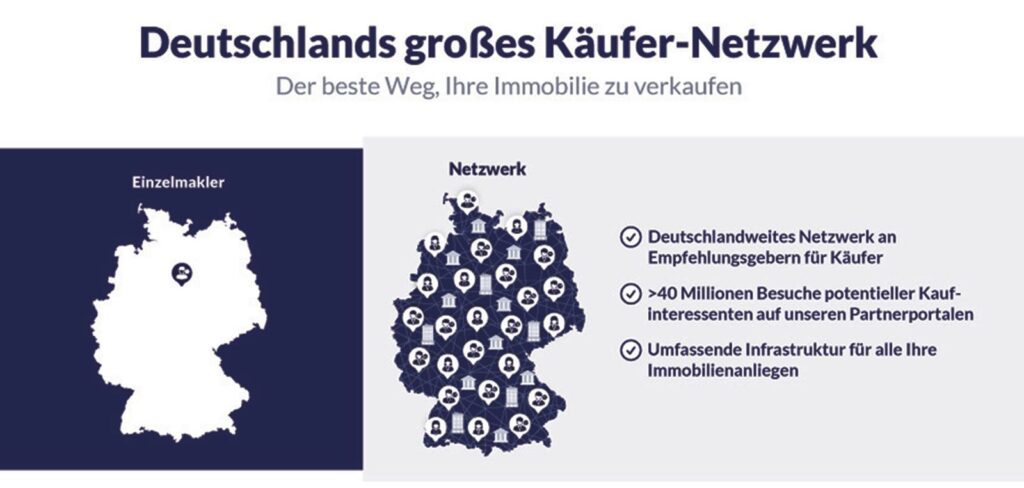 Deutschlands großes Käufer-Netzwerk: Einzelmakler im Vergleich zum ImmoNetzwerk mit deutschlandweiten Empfehlungsgebern und Partnerportalen